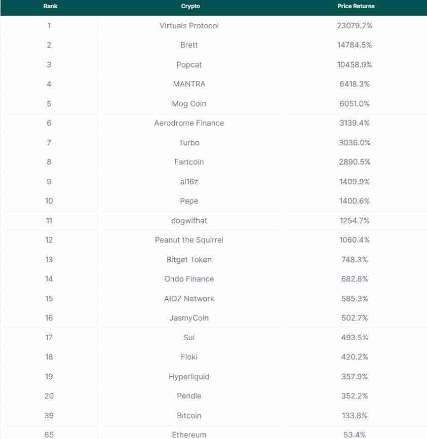 2024十大领涨项目:最高涨幅超230倍,7个Meme币入榜